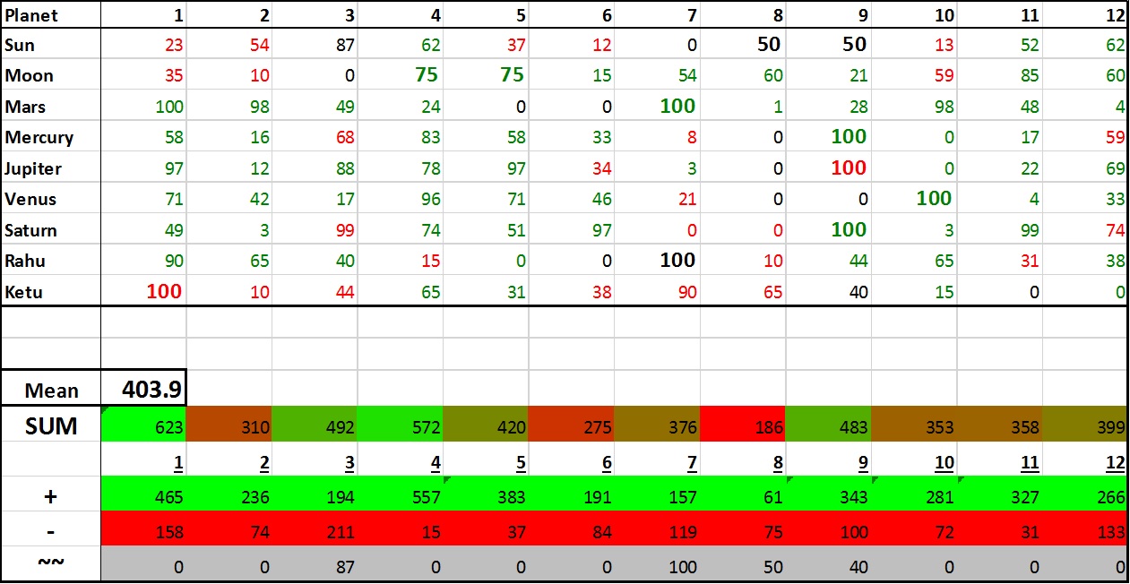 Bhava Chalit Chart