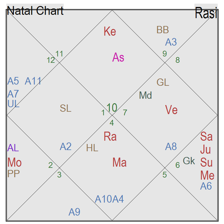 Understanding Lagna Chart