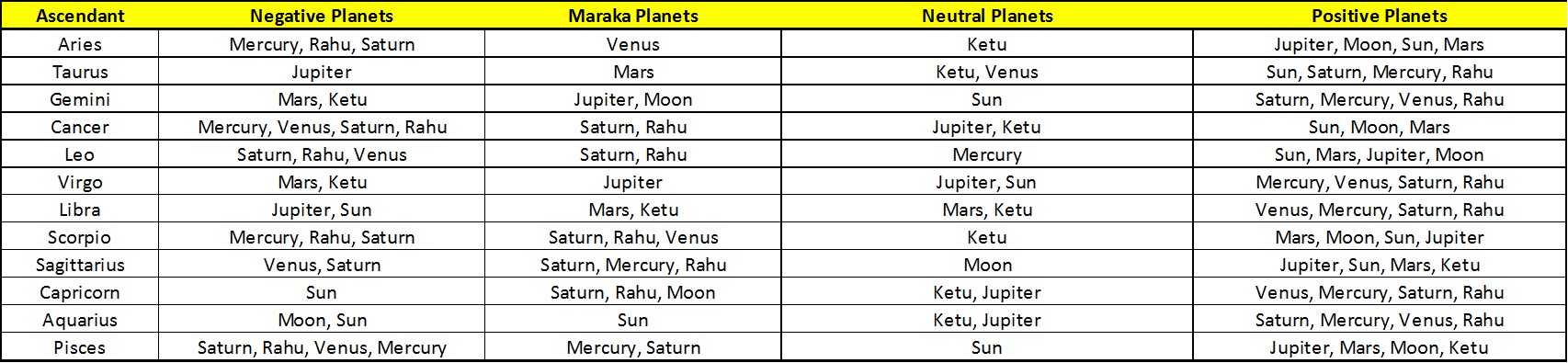 Malefic And Benefic Planets In Birth Chart