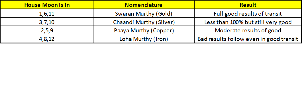 How To Read Transit Chart Vedic Astrology