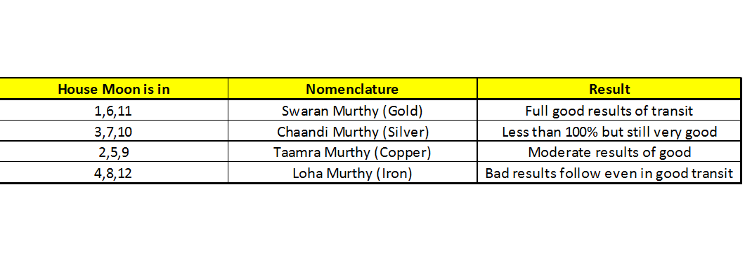 How To Read Transit Chart Vedic Astrology