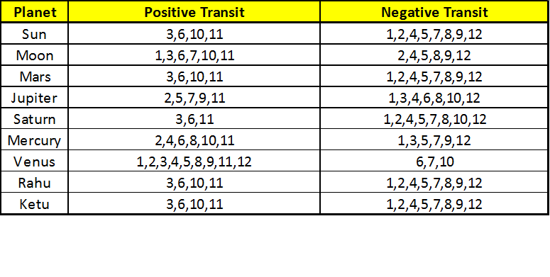 Transit Chart Calculator Vedic