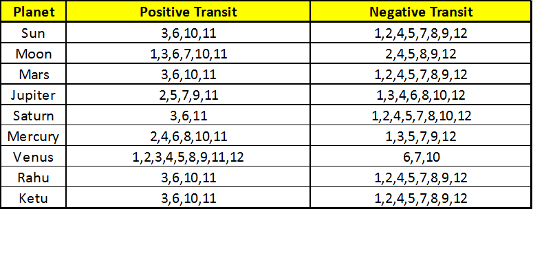 How To Read Transit Chart Vedic Astrology