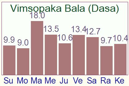 Shadbala Chart